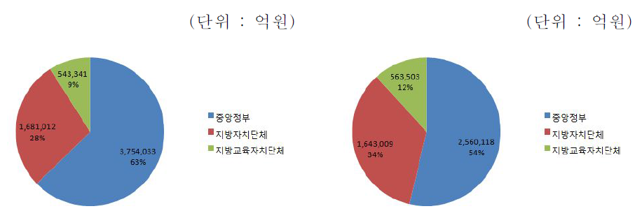 중앙정부와 지방자치단체 통합재정사용액 비교