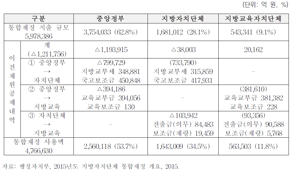 중앙정부와 지방자치단체 재정사용액