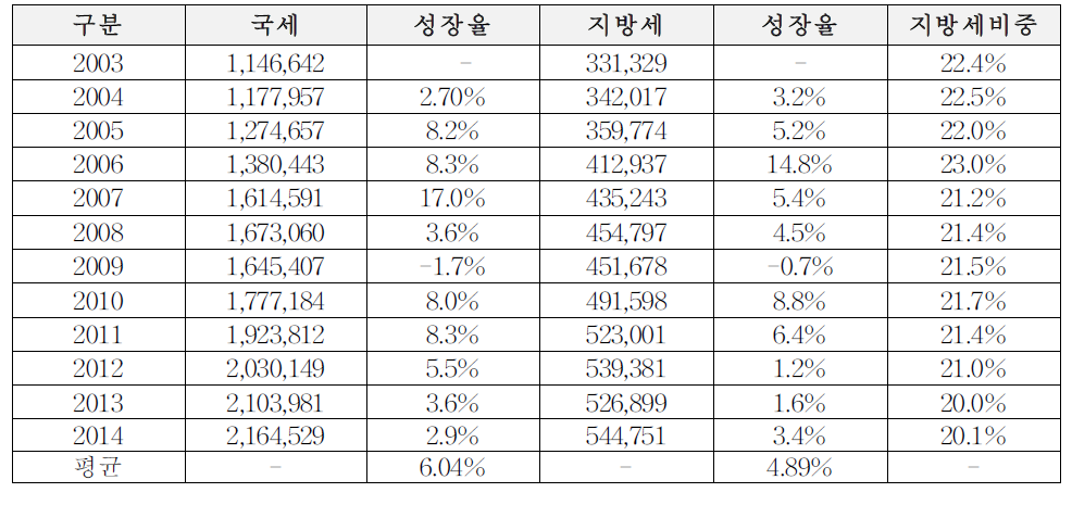 국세와 지방세 성장률 및 비중