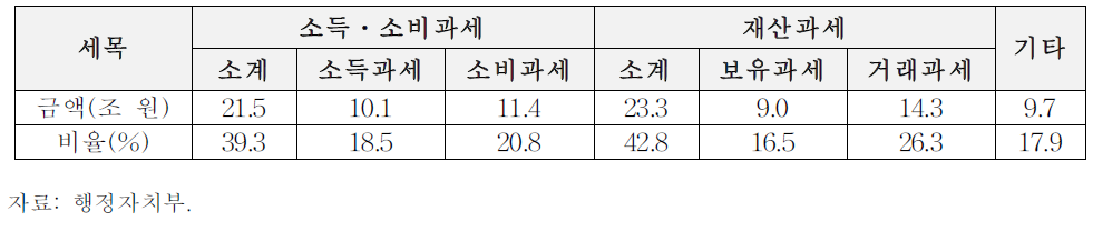 지방세의 조세유형(2014년 예산기준)