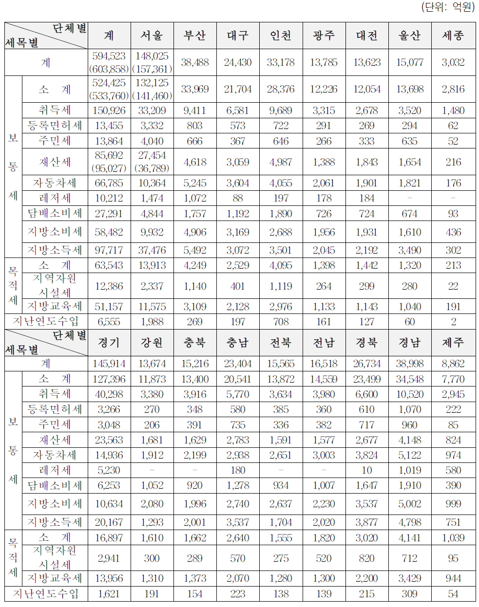 2015년 지방세 세목별 시·도별 규모