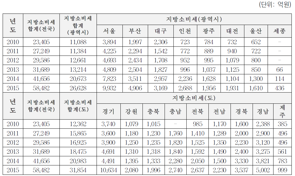 연도별 지방소비세 광역시·도 구분 현황