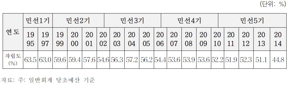 재정자립도 추이