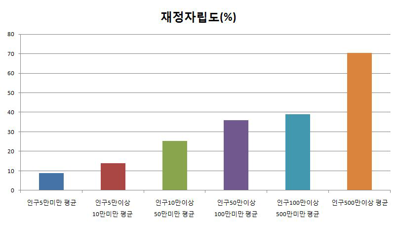 지방자치단체 인구수준별 재정자립도 비교