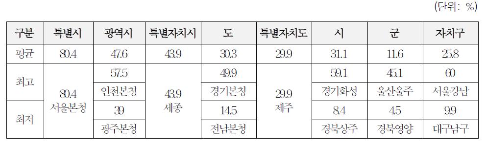 2015년 지방자치단체별 최고·최저 재정자립도현황