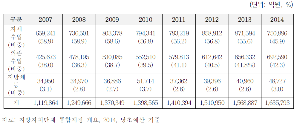 의존재원 중심 지방재정 구조 현황