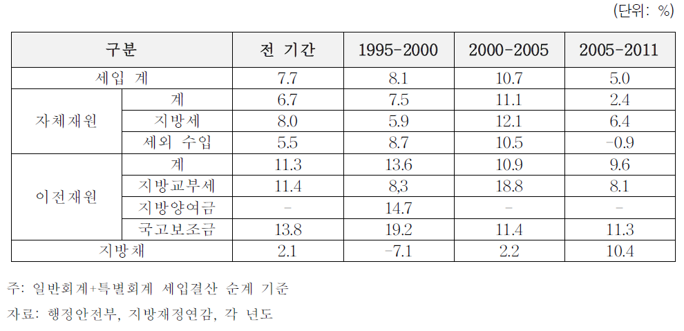 지방재정수입 구성요소 별 증가율