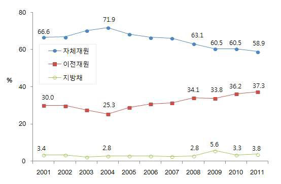 자체재원과 이전재원 비중 추이