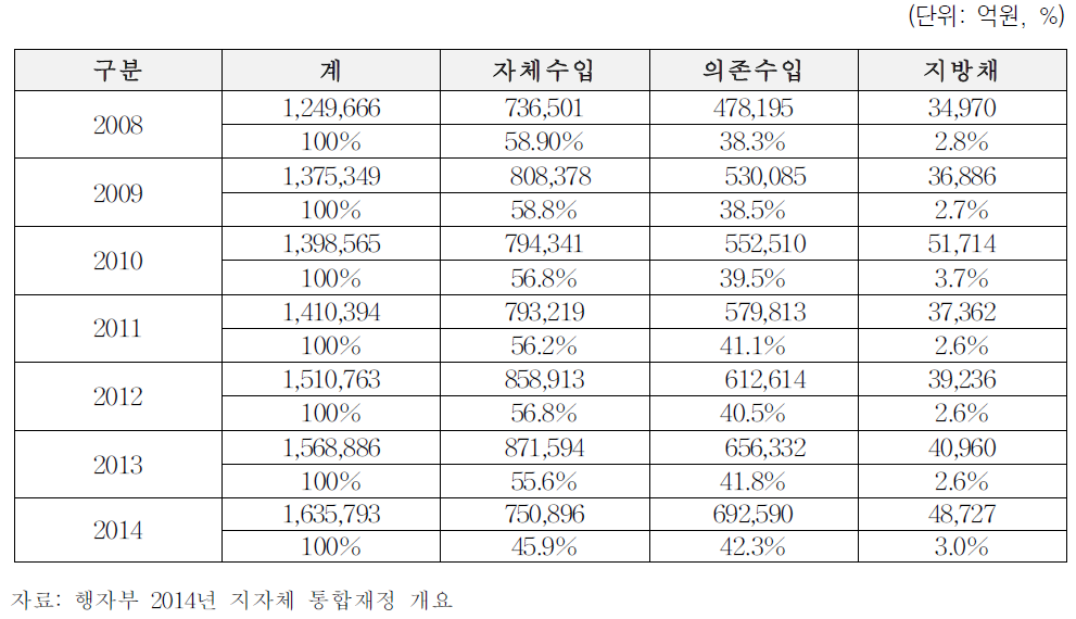 자체수입과 의존수입의 비중 추이