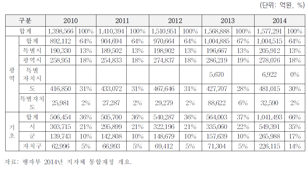 단체별 세입예산규모 변동 추이