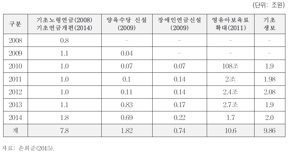 주요복지 정책과 연도별 예산