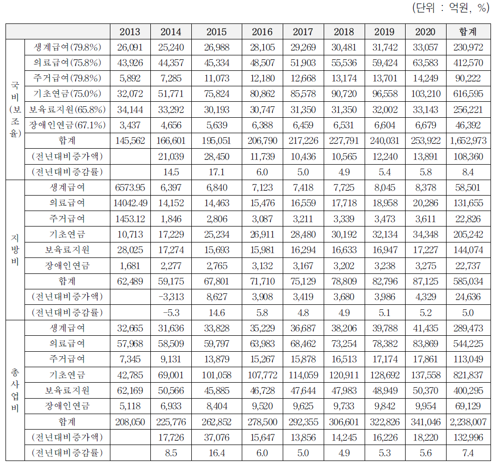 대규모 복지보조사업에서 지방비 부담 추계