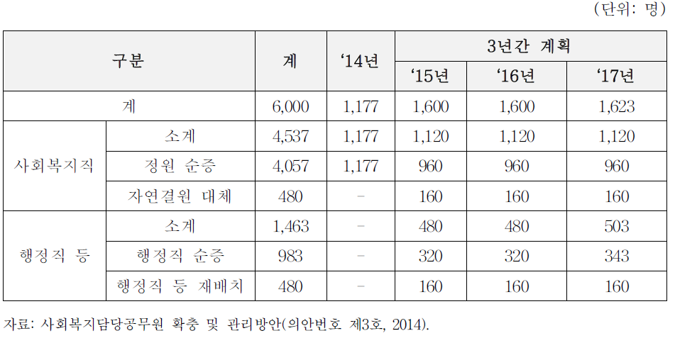 연도별 복지공무원 확충계획