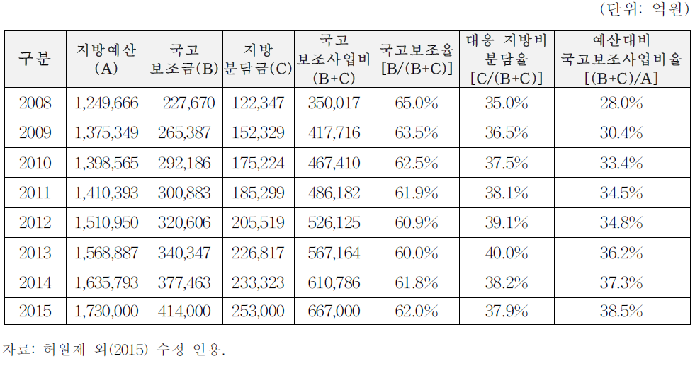 전체 지자체 국고보조사업 연도별 증감 현황