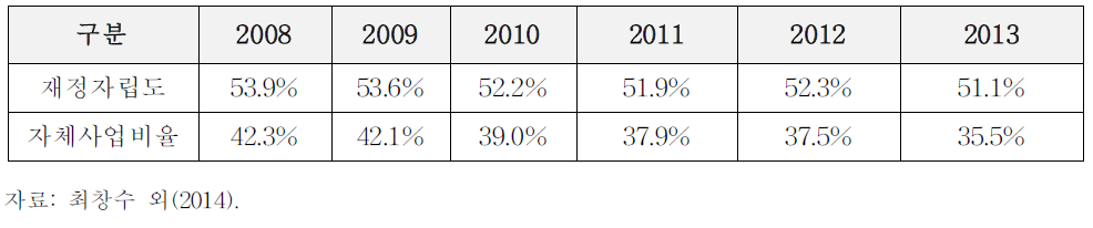 재정자립도 및 자체사업 비율