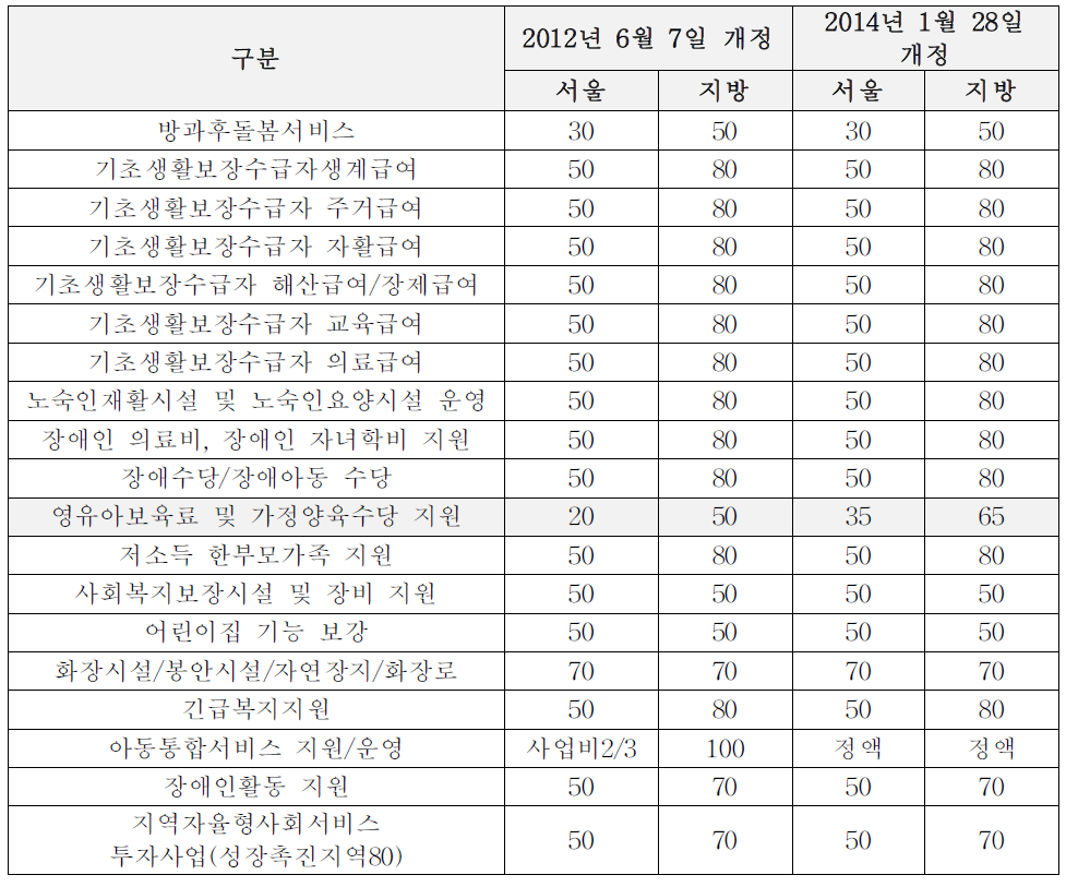 보조금 관리에 의한 법률 시행령