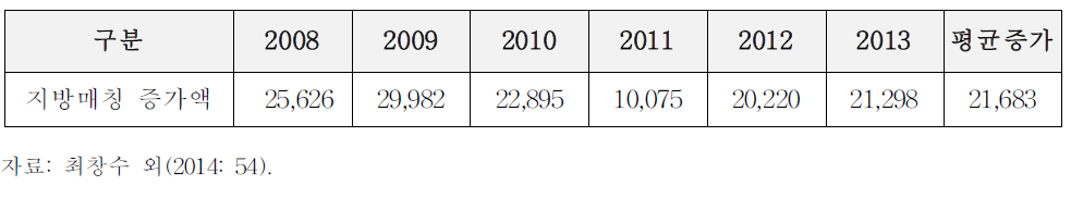 지방비 매칭 증가액