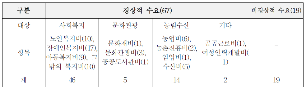 분권교부세 대상사업(86개 사업)