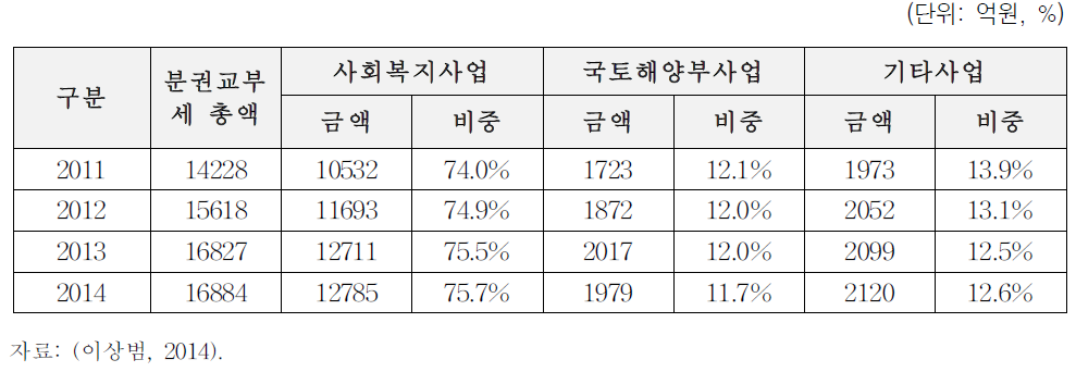 사업유형별 재원배분 현황