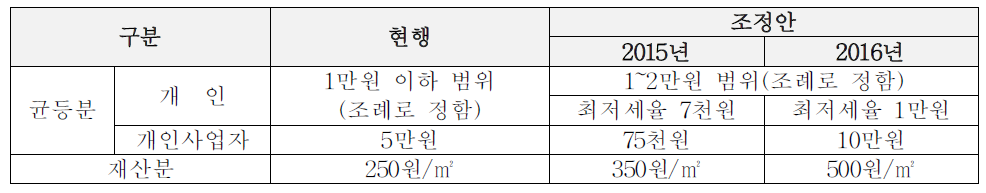 주민세 균등분(개인, 개인사업자) 및 재산분