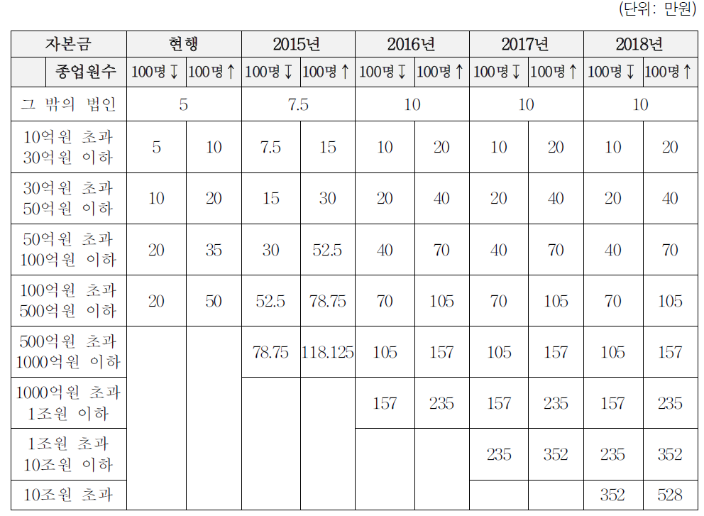 주민세 법인균등분