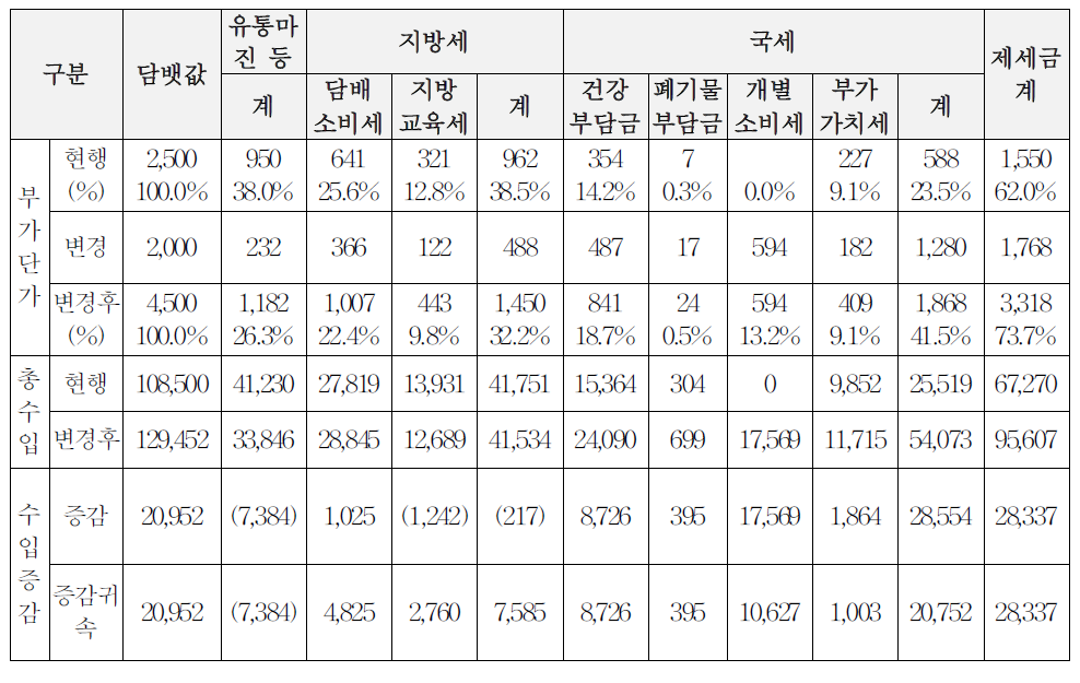 담배 값 인상에 따른 지방세 변화