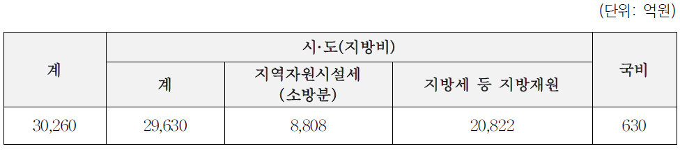 소방예산 현황(2013)