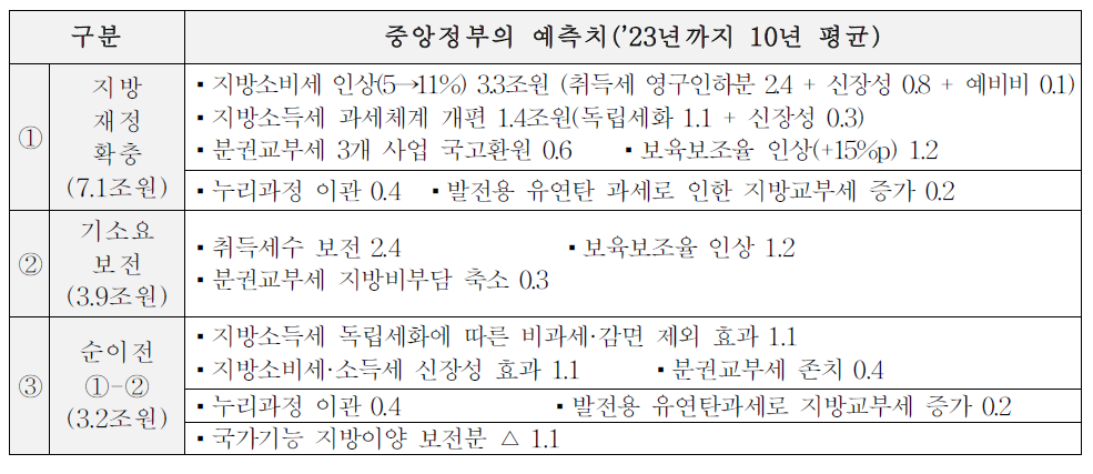 중앙정부의 관점에서 지방재정확충 및 순이전 예측