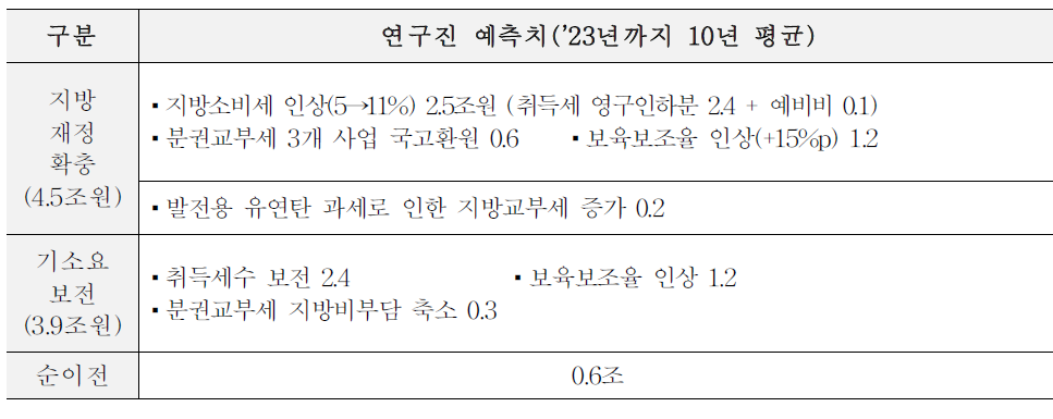 본 연구에서 제시될 지방재정 확충 액