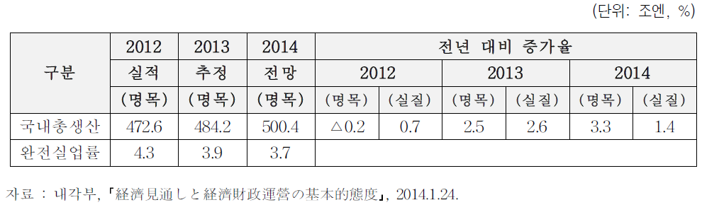 일본 경제전망