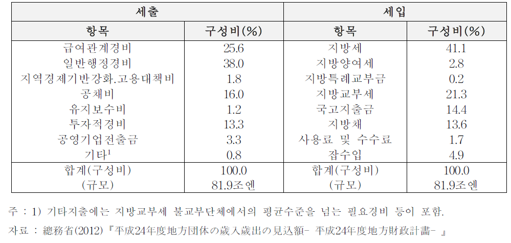 일본 지방정부 세출과 세입(2012년도 지방재정계획)