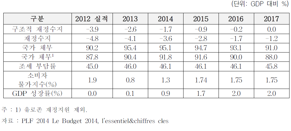 프랑스 2014년 주요 경제 및 재정전망