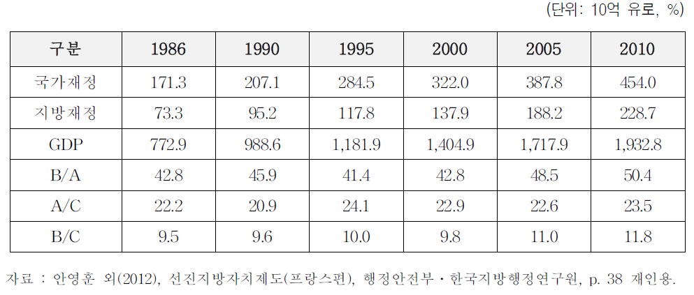 국가재정과 지방재정 규모 비교