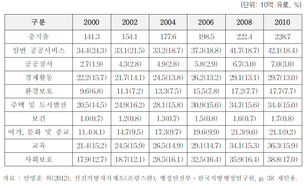 기능별 지방재정 지출 변화