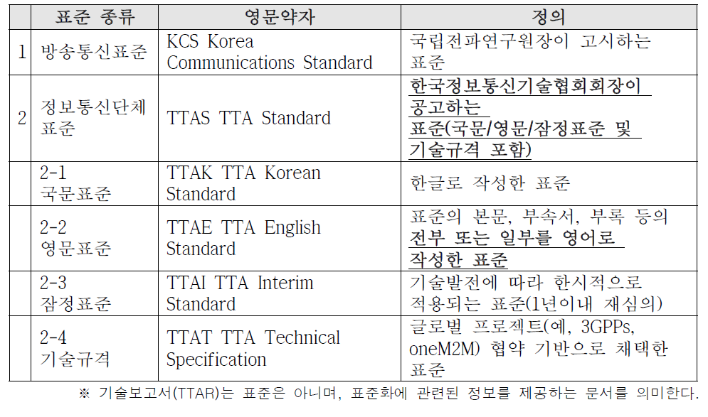 표준체계, 영문약자, 및 정의