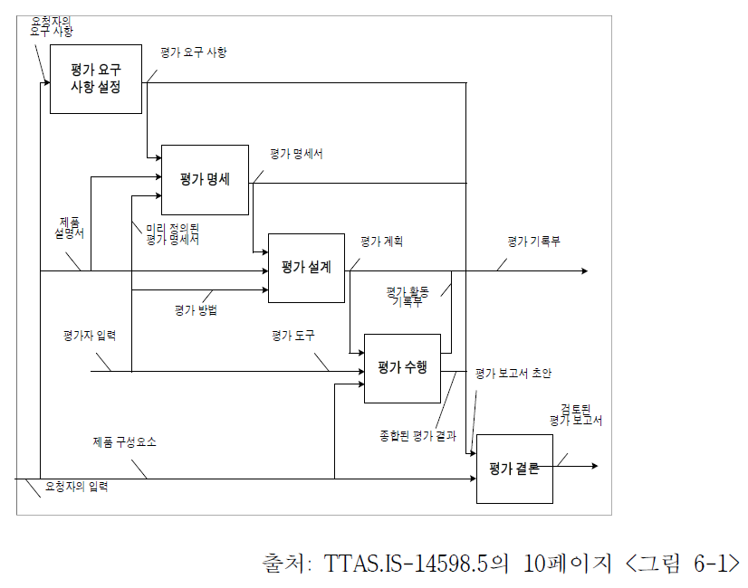 평가 프로세스 개요