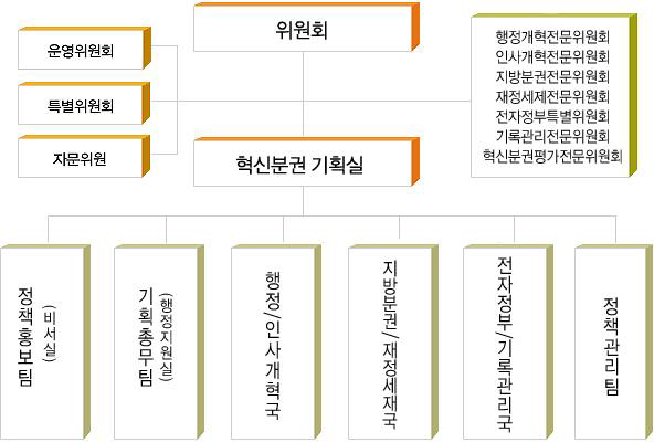 정부혁신 지방분권위원회 전자정부 추진 조직