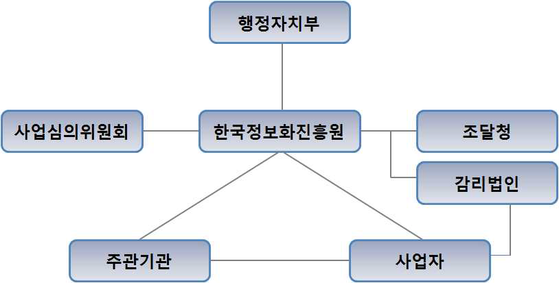 행정자치부와 한국정보화진흥원 사업추진 협력도