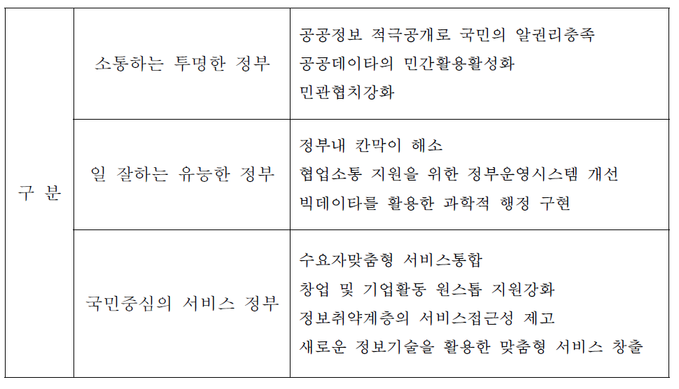 박근혜 정부 국정철학의 기조 정부3.0