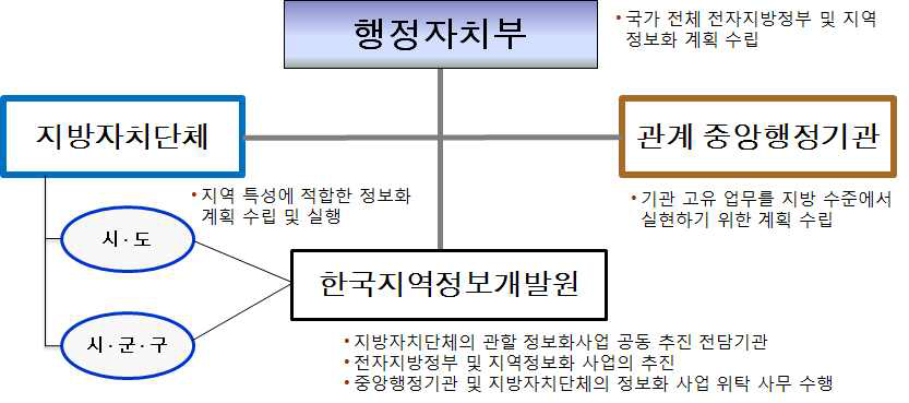 지역정보화 운영 추진 조직 체계