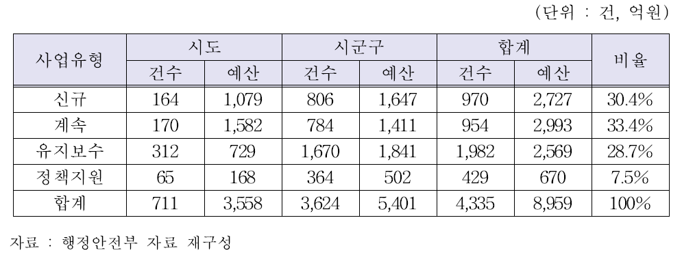 2012년 시․도/시군구 사업유형별 예산