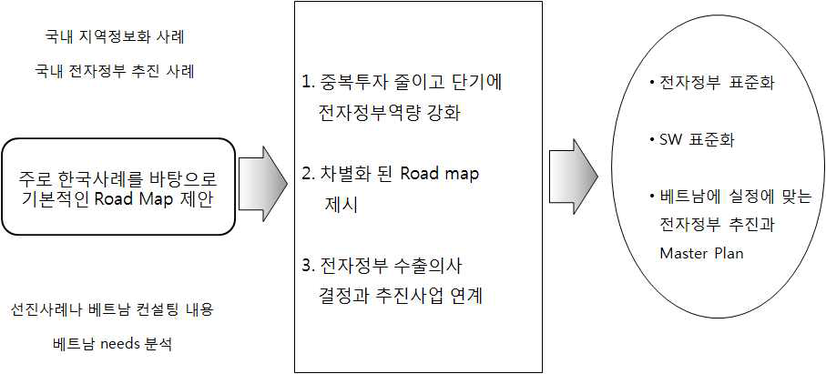 베트남 역량강화 사업의 단계별 목적