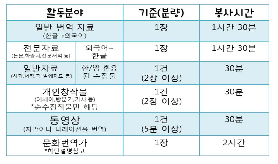 다문화역사학교 봉사프로그램 시간인증기준