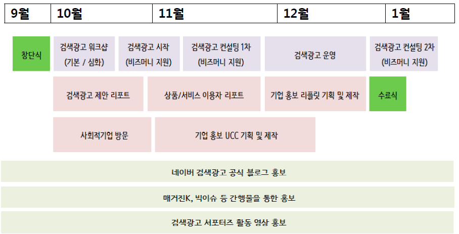 사회적기업을 위한 검색광고 서포터즈 월별 진행 내용