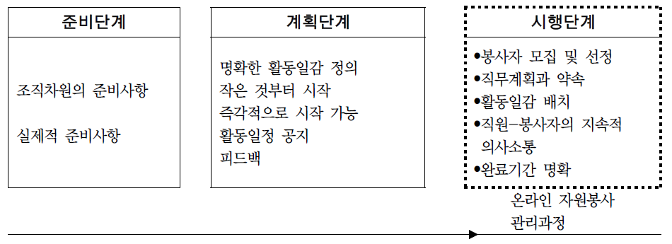 온라인 자원봉사 프로그램 개발과정과 준비사항