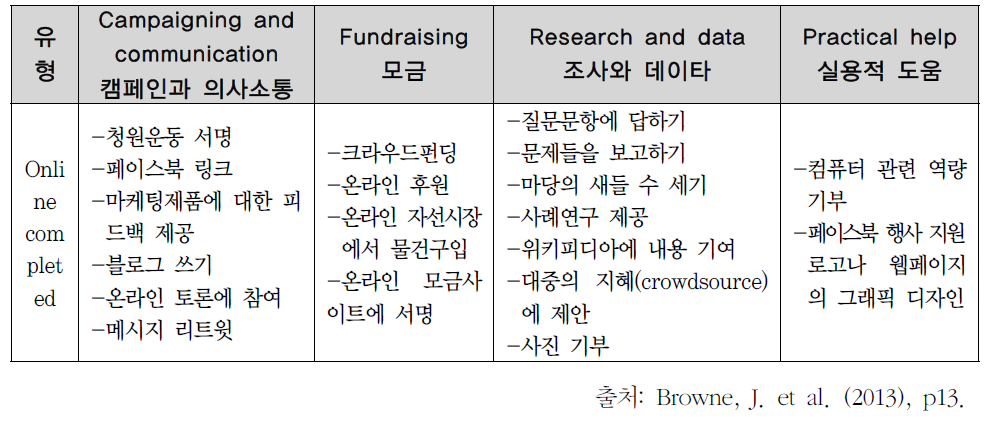 마이크로온라인 자원봉사의 유형