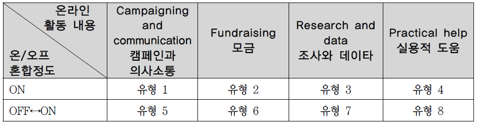 온라인 자원봉사 프로그램 분석을 위한 범주