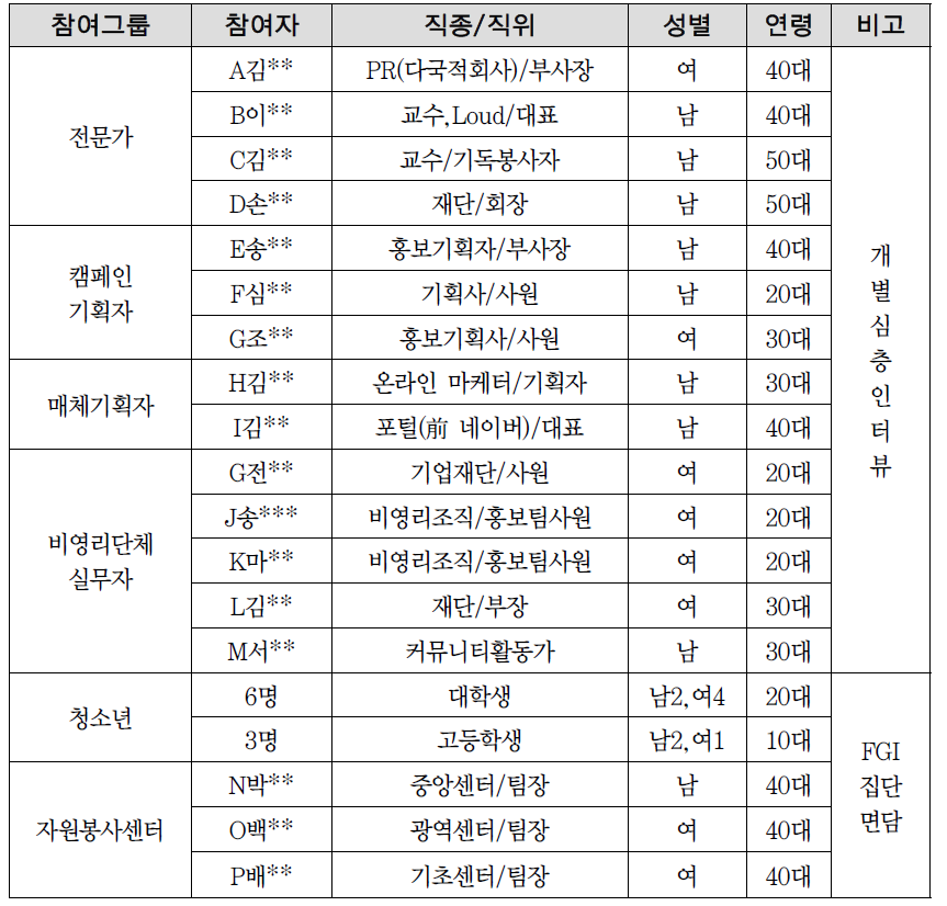 심층인터뷰 및 FGI 참여자 인적사항