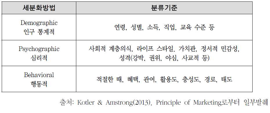 인터뷰 대상자 세분화 요인