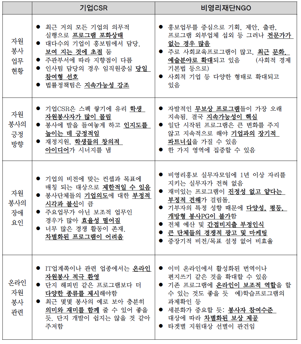 (비영리단체 실무자 그룹) 인구 통계적 세분화에 따른 심층인터뷰 분석결과